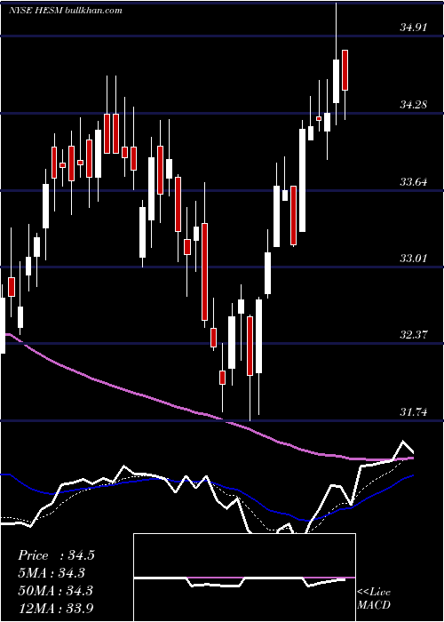  Daily chart HessMidstream
