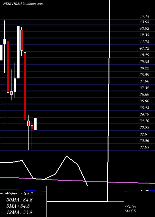  monthly chart HessMidstream