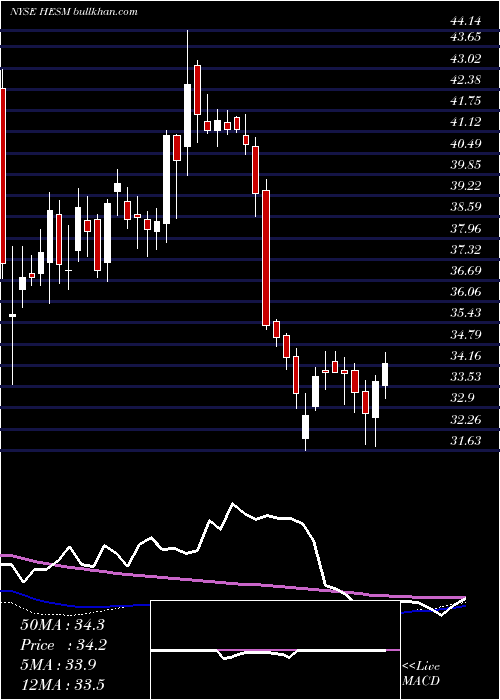  weekly chart HessMidstream