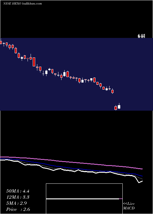  Daily chart HexoCorp