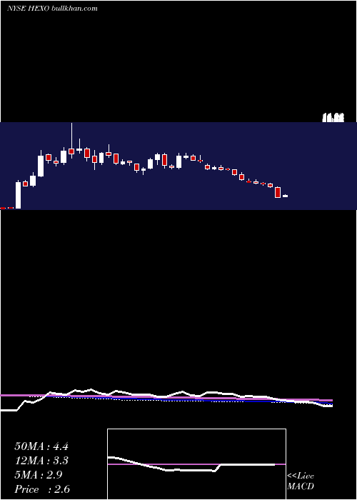  weekly chart HexoCorp