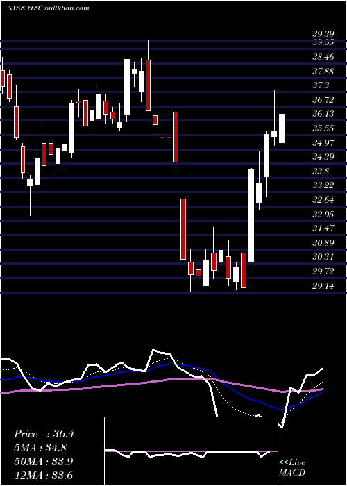  Daily chart HollyfrontierCorporation