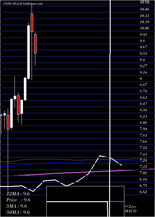  monthly chart HighlandGlobal