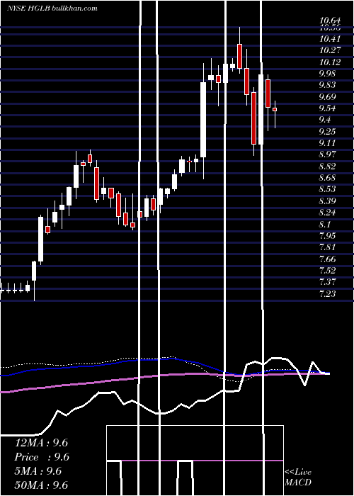 weekly chart HighlandGlobal