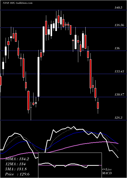  Daily chart HartfordFinancial