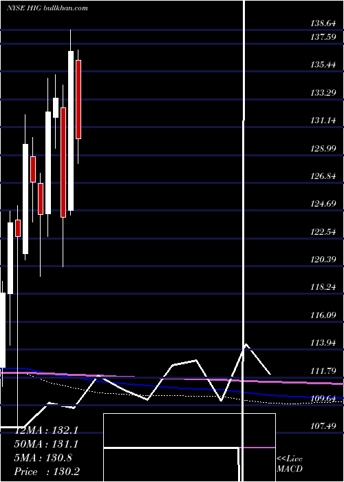  monthly chart HartfordFinancial