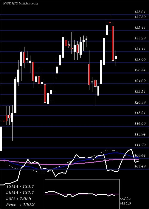  weekly chart HartfordFinancial