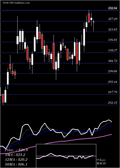  Daily chart HuntingtonIngalls