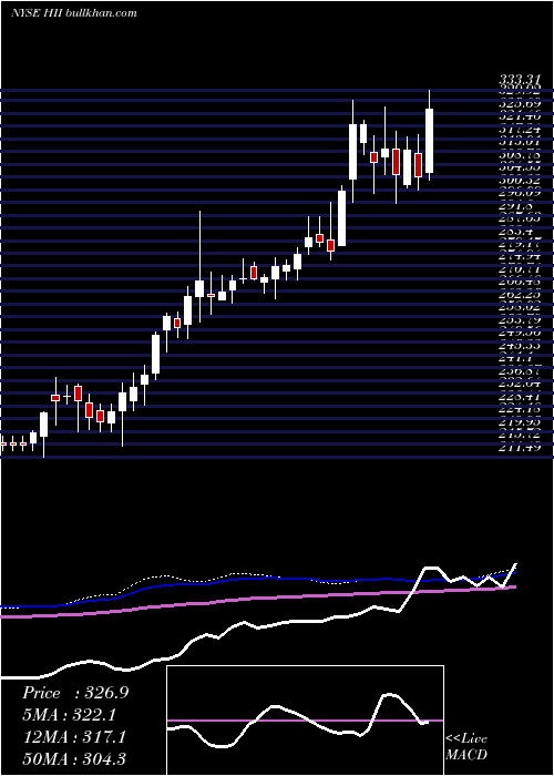  weekly chart HuntingtonIngalls