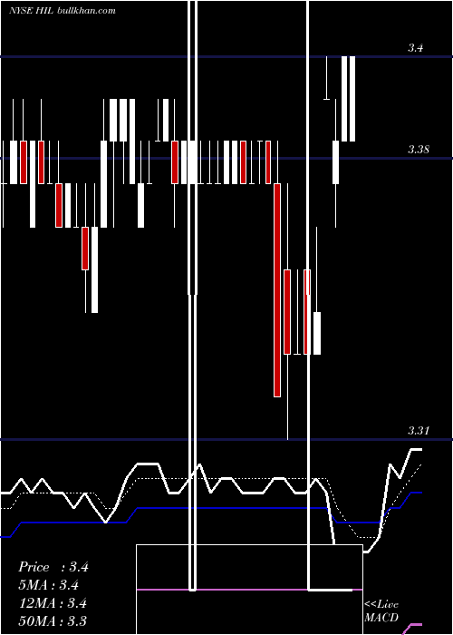  Daily chart HillInternational