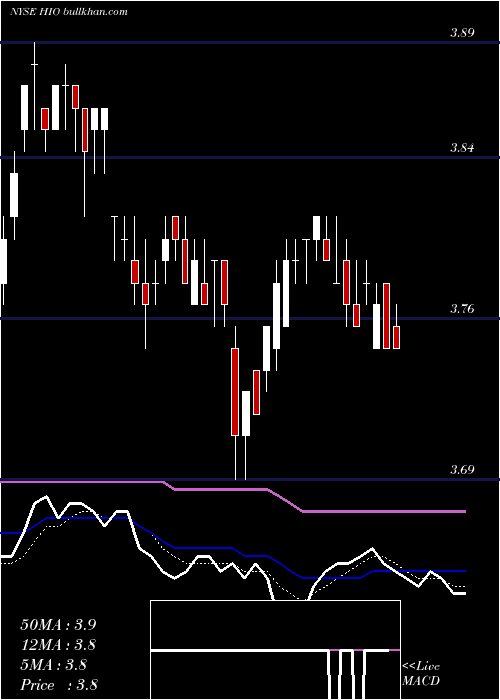  Daily chart WesternAsset