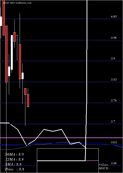  monthly chart WesternAsset