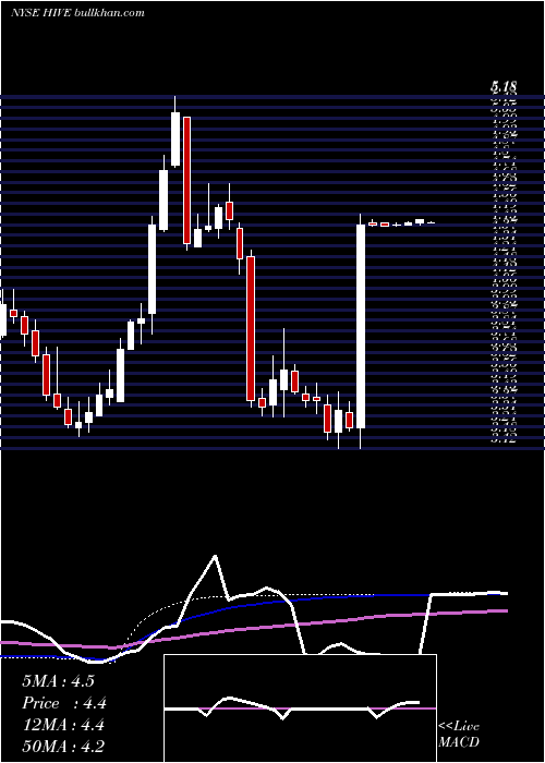  weekly chart AerohiveNetworks