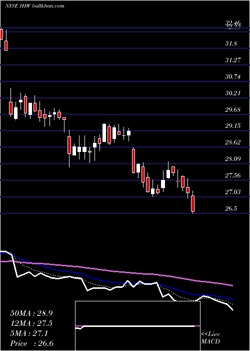  Daily chart HighwoodsProperties