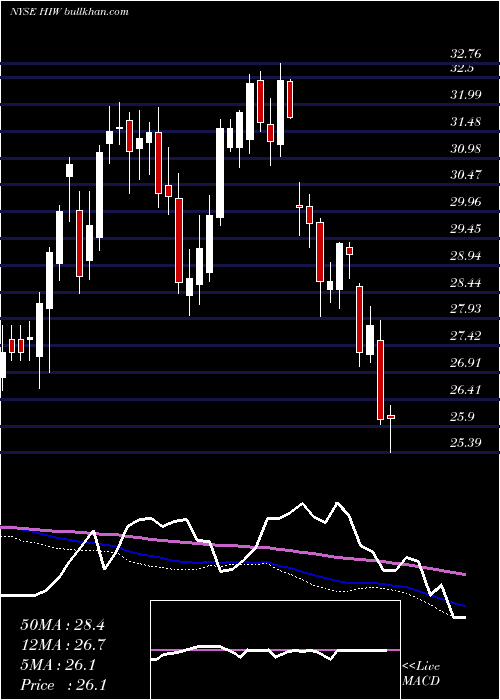  weekly chart HighwoodsProperties