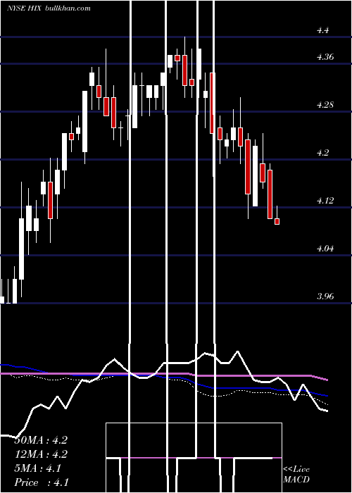 weekly chart WesternAsset