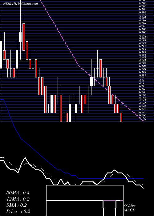  Daily chart HalconResources