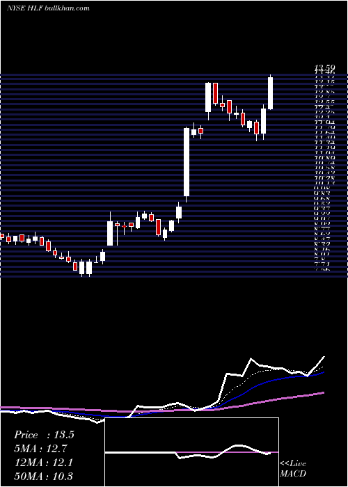 Daily chart HerbalifeNutrition