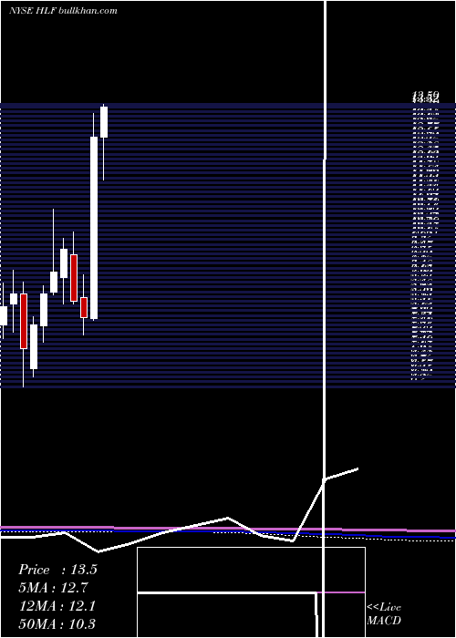  monthly chart HerbalifeNutrition