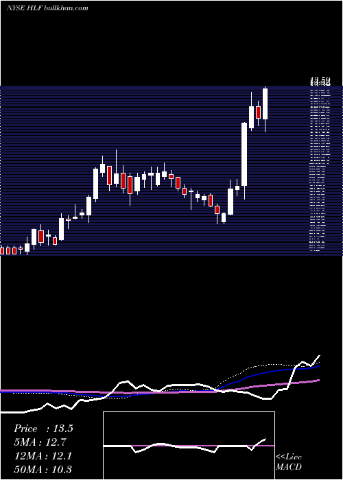  weekly chart HerbalifeNutrition