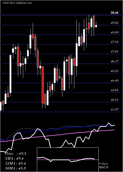  weekly chart HealthsouthCorp
