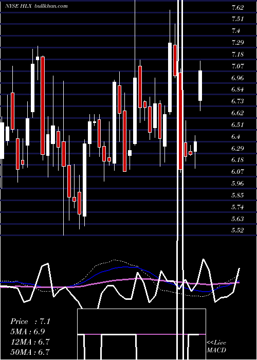  weekly chart HelixEnergy