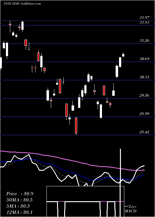  Daily chart HondaMotor