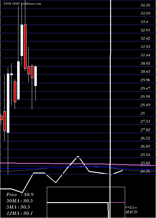  monthly chart HondaMotor