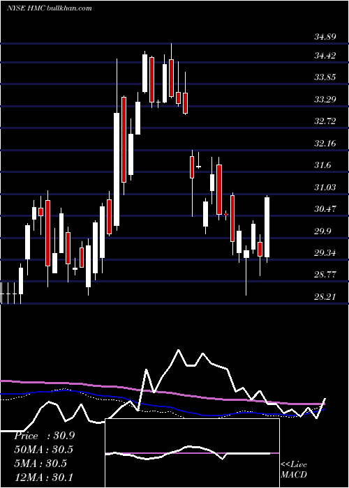  weekly chart HondaMotor