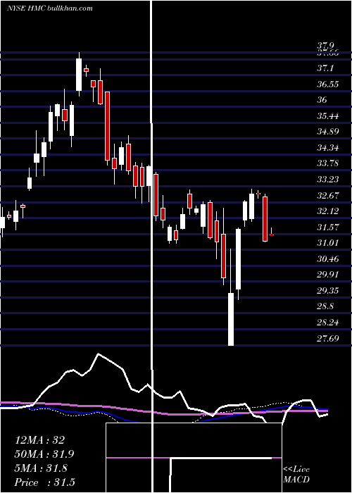  weekly chart HondaMotor