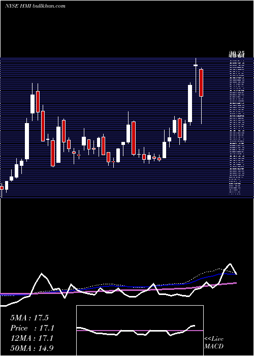  weekly chart HuamiCorporation