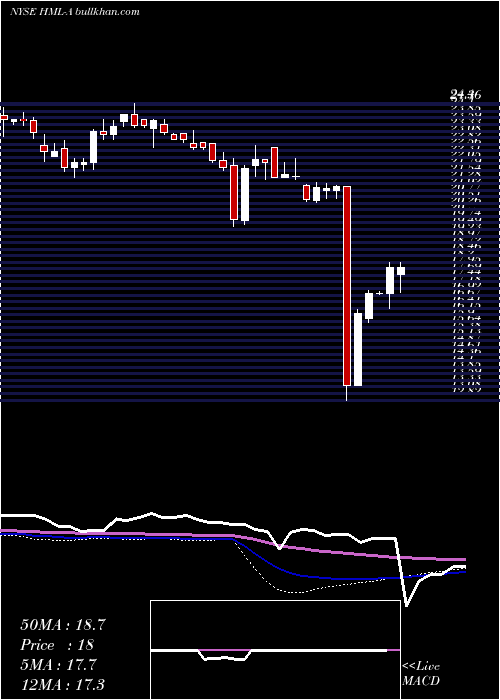  weekly chart HoeghLng