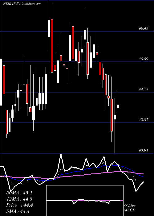  Daily chart HoraceMann