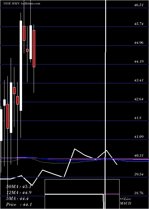  monthly chart HoraceMann