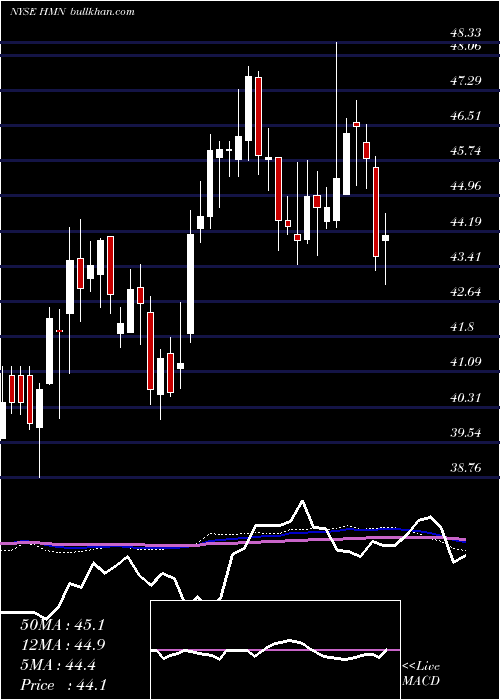  weekly chart HoraceMann