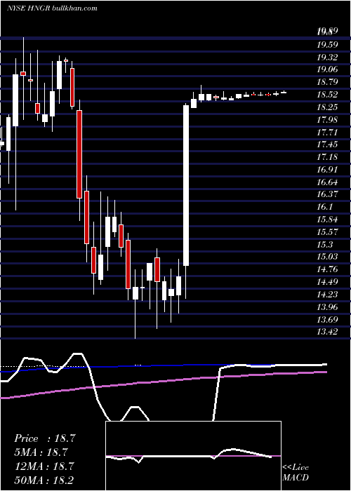  weekly chart HangerInc