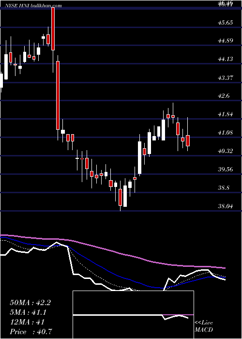  Daily chart HniCorporation