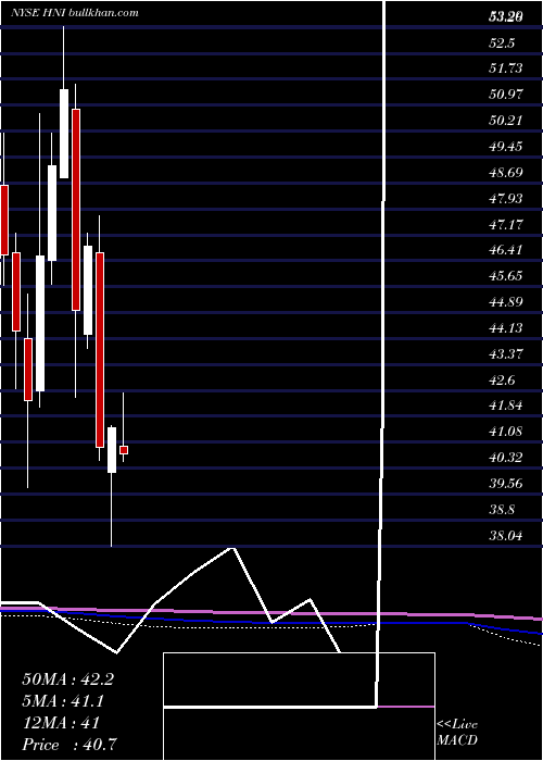  monthly chart HniCorporation