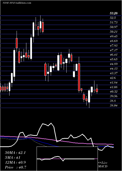  weekly chart HniCorporation