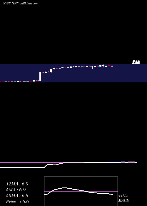 weekly chart HarvestNatural