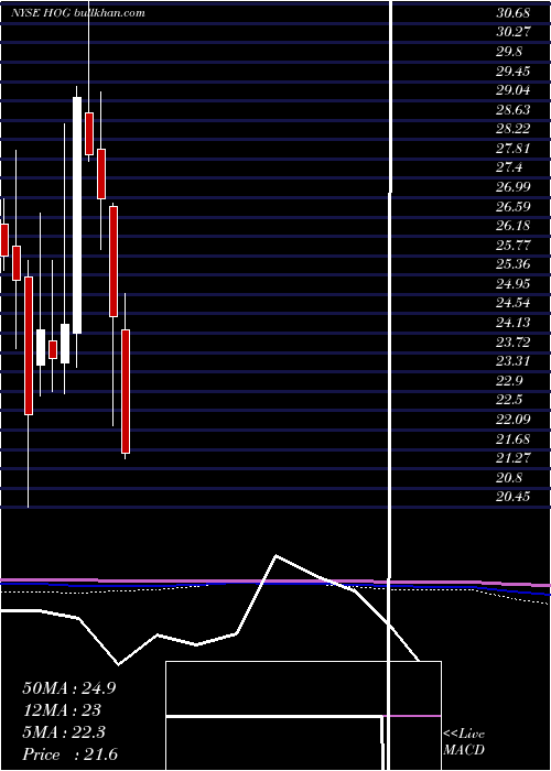  monthly chart HarleyDavidson