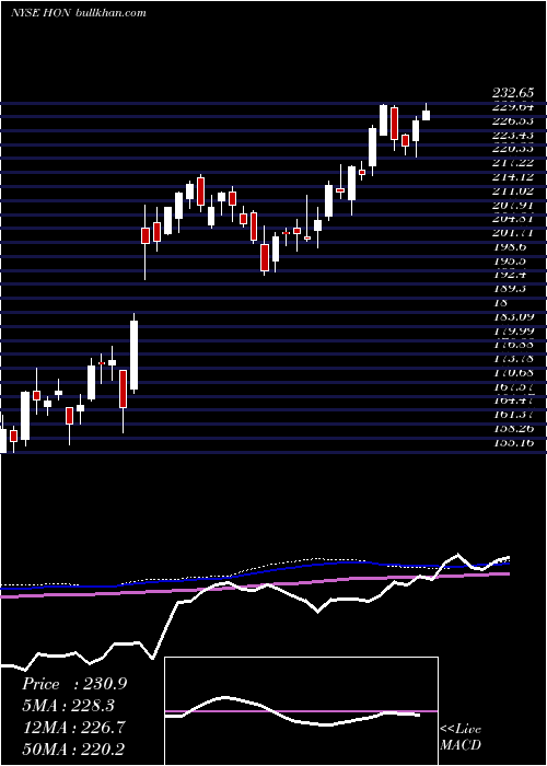  weekly chart HoneywellInternational