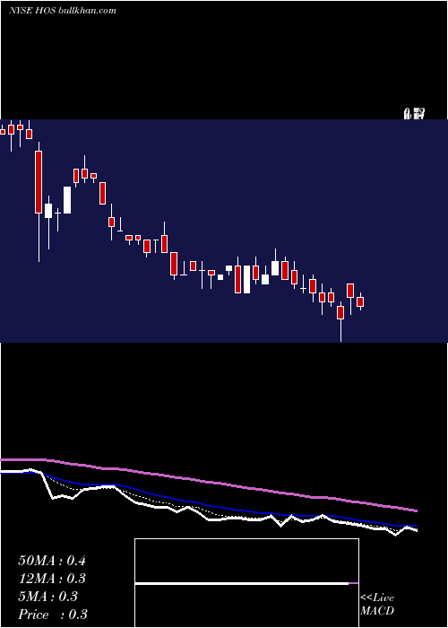  Daily chart HornbeckfshoreServices
