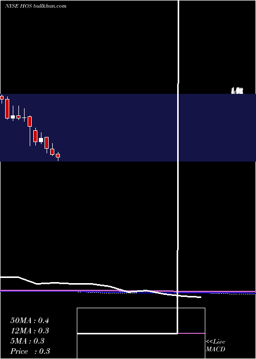  monthly chart HornbeckfshoreServices