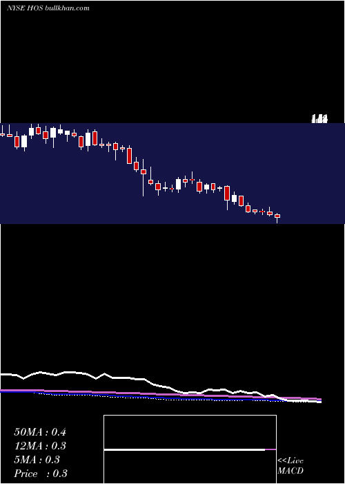 weekly chart HornbeckfshoreServices