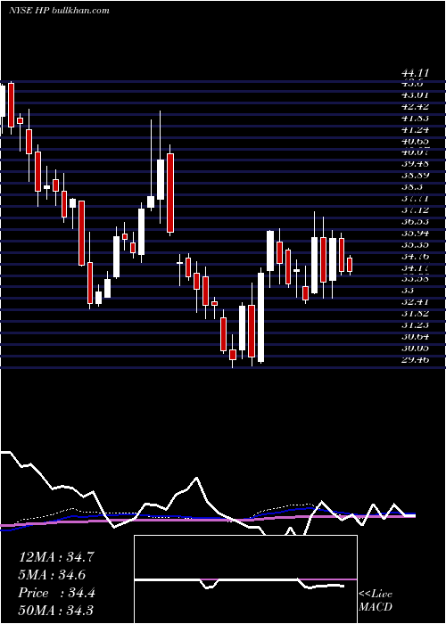  weekly chart HelmerichPayne