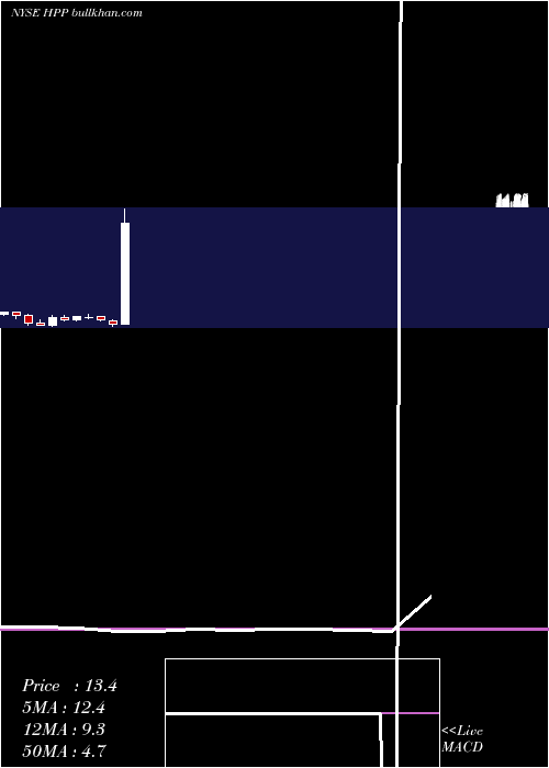  monthly chart HudsonPacific
