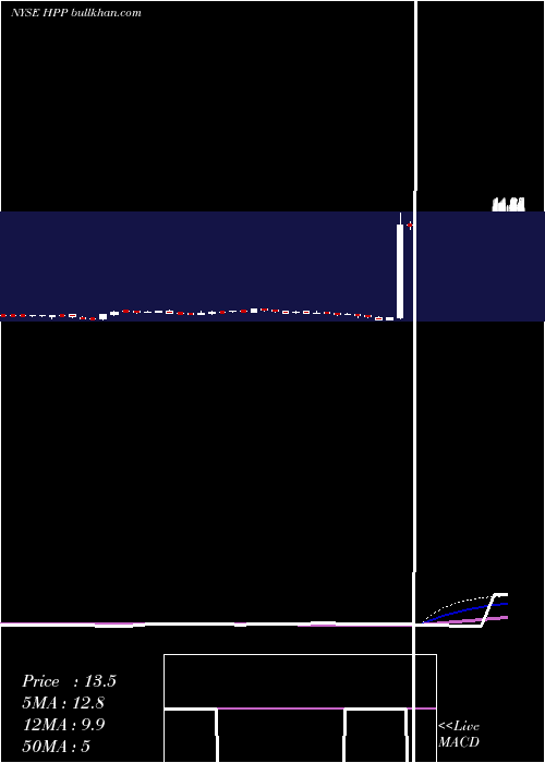  weekly chart HudsonPacific