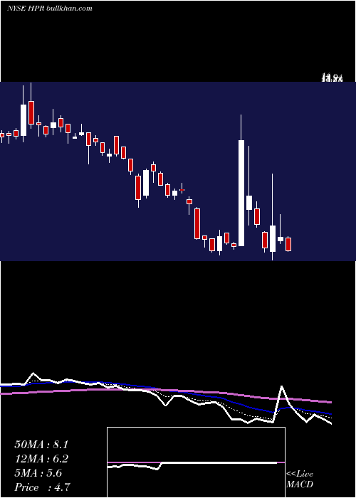  Daily chart HighpointResources