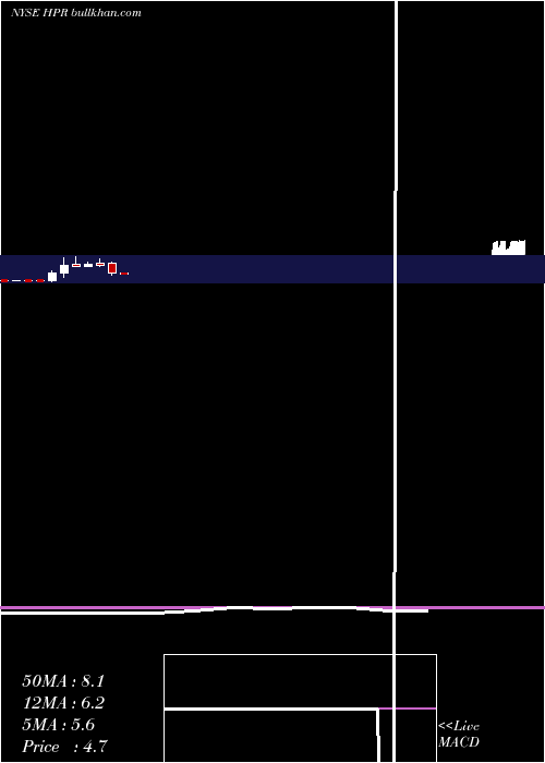  monthly chart HighpointResources